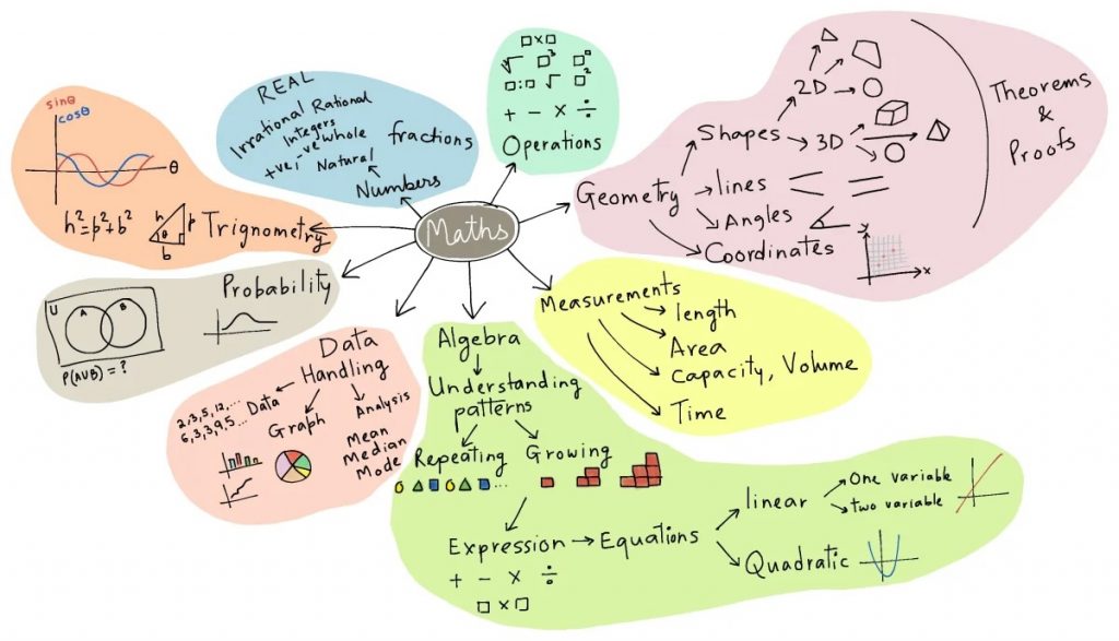 A Guide to Mind Mapping for 11 Plus Subjects